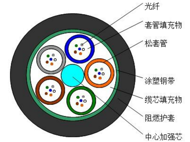 GYTZS 松套層絞式輕鎧裝阻燃光纜