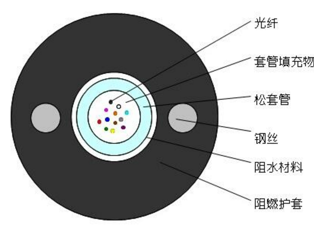 GYXTZW 中心管式輕鎧裝阻燃光纜