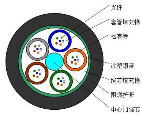 MGTS 松套層絞式煤礦用鎧裝阻燃光纜